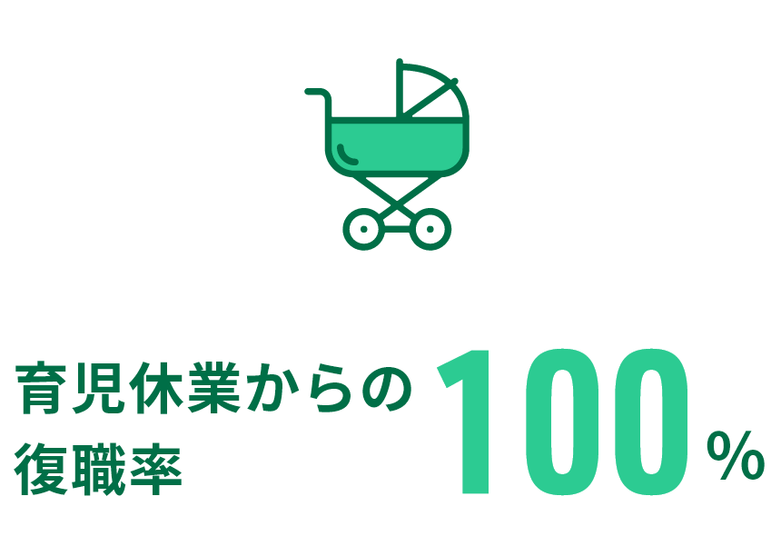 育児休業からの復職率100％